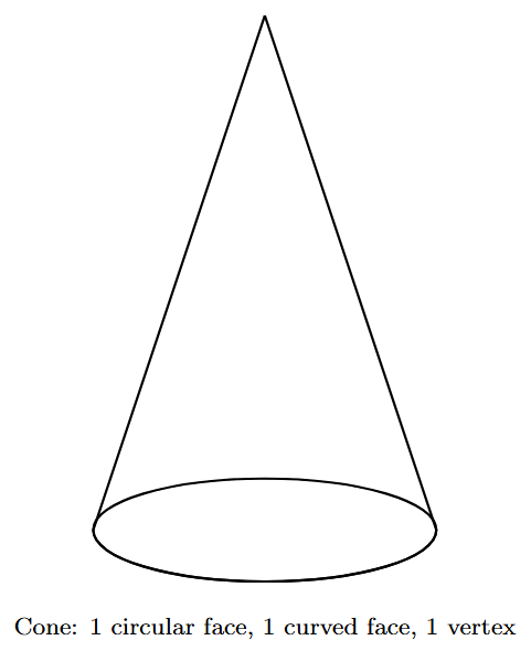 A cone showing its circular base, curved surface, and a single apex.